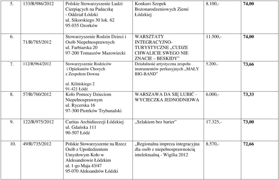 Kilińskiego 2 91-421 Łódź 8. 57/R/760/2012 Koło Pomocy Dzieciom Niepełnosprawnym ul.