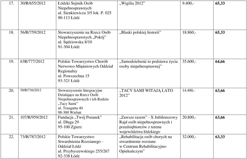 63R/777/2012 Polskie Towarzystwo Chorób Nerwowo-Mięśniowych Oddział Regionalny ul. Powszechna 15 93-321 Łódź 20.