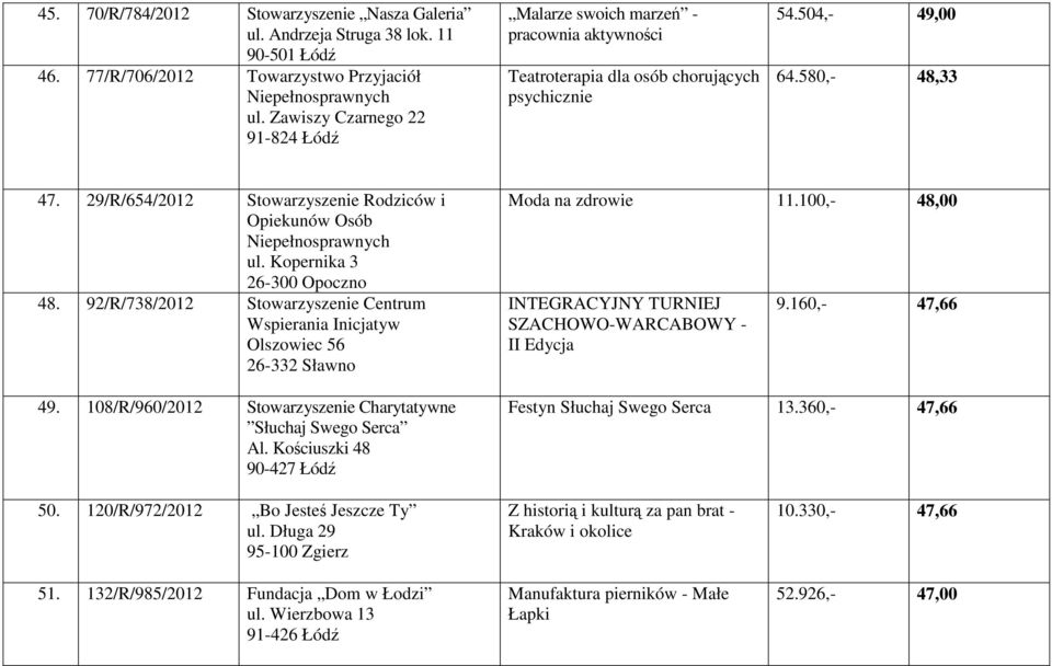 29/R/654/2012 Stowarzyszenie Rodziców i Opiekunów Osób Niepełnosprawnych ul. Kopernika 3 26-300 Opoczno 48. 92/R/738/2012 Stowarzyszenie Centrum Wspierania Inicjatyw Olszowiec 56 26-332 Sławno 49.