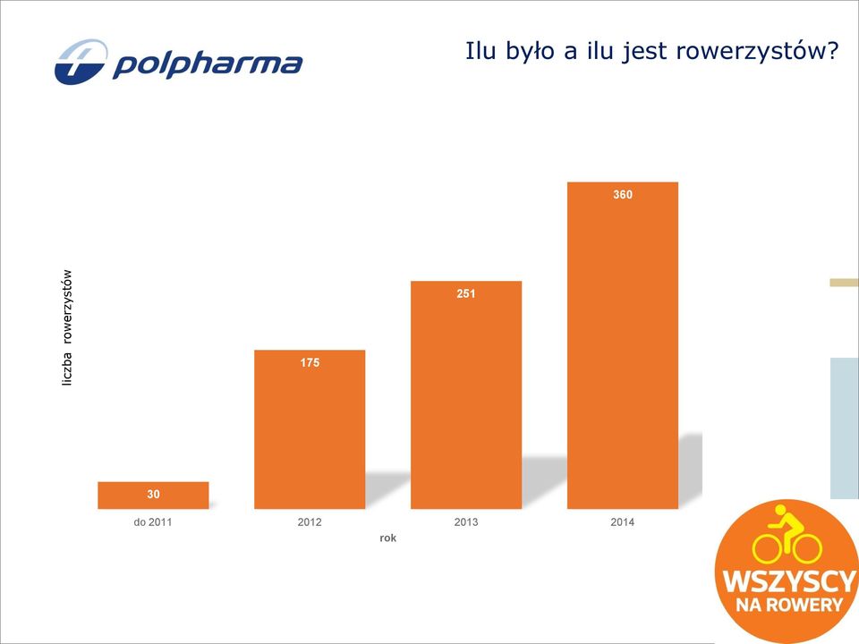 rowerzystów?