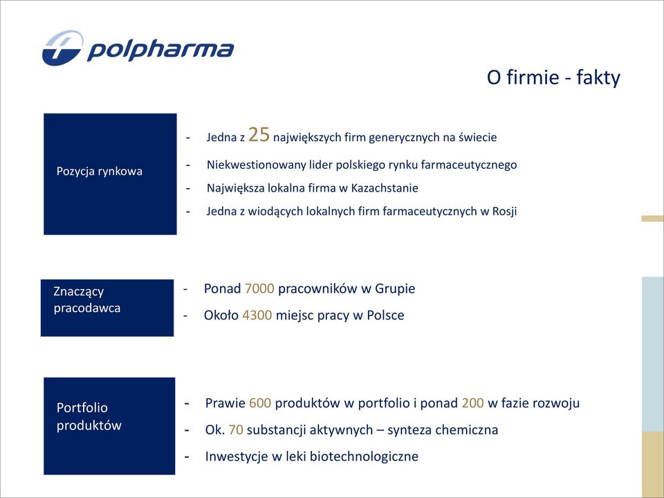 Znaczący pracodawca - Ponad 7000 pracowników w Grupie - Około 4300 miejsc pracy w Polsce Portfolio produktów - Prawie 600