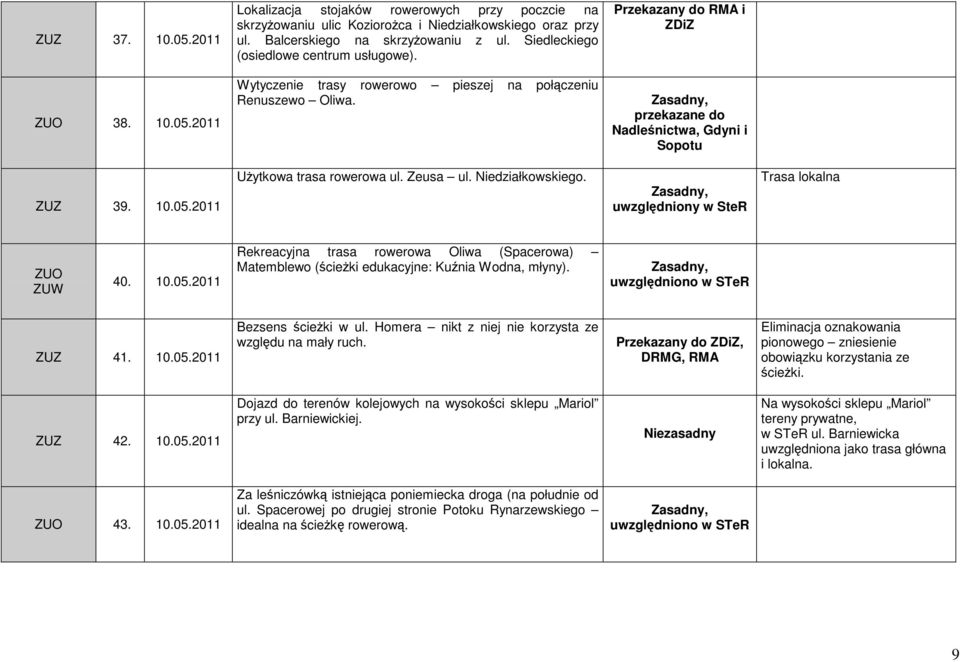 przekazane do Nadleśnictwa, Gdyni i Sopotu ZUZ 39. 10.05.2011 UŜytkowa trasa rowerowa ul. Zeusa ul. Niedziałkowskiego. uwzględniony w SteR Trasa lokalna ZUO ZUW 40. 10.05.2011 Rekreacyjna trasa rowerowa Oliwa (Spacerowa) Matemblewo (ścieŝki edukacyjne: Kuźnia Wodna, młyny).