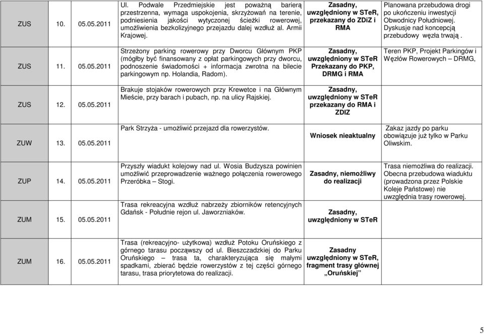 wzdłuŝ al. Armii Krajowej., przekazany do ZDiZ i RMA Planowana przebudowa drogi po ukończeniu inwestycji Obwodnicy Południowej. Dyskusje nad koncepcją przebudowy węzła trwają. ZUS 11. 05.