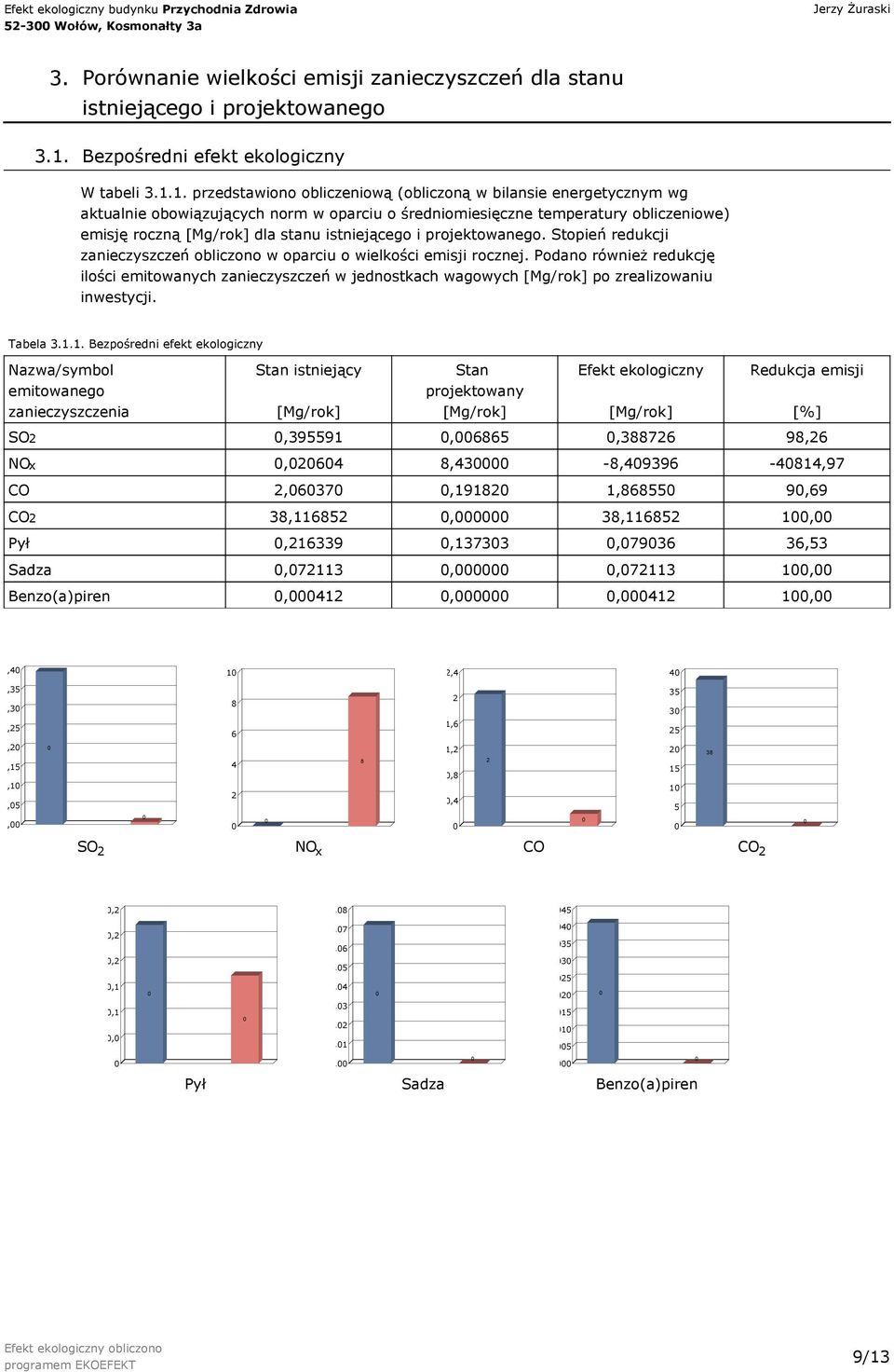 1. przedstawiono obliczeniową (obliczoną w bilansie energetycznym wg aktualnie obowiązujących norm w oparciu o średniomiesięczne temperatury obliczeniowe) emisję roczną dla stanu istniejącego i