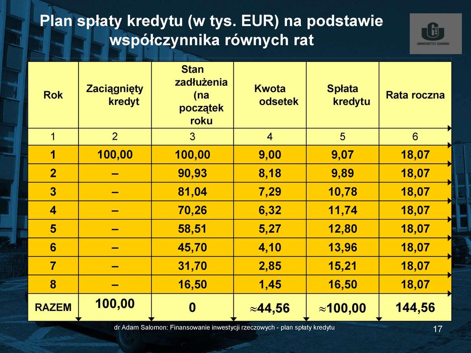 kredytu Rata roczna 1 2 3 4 5 6 1 100,00 100,00 9,00 9,07 18,07 2 90,93 8,18 9,89 18,07 3 81,04 7,29 10,78 18,07 4 70,26