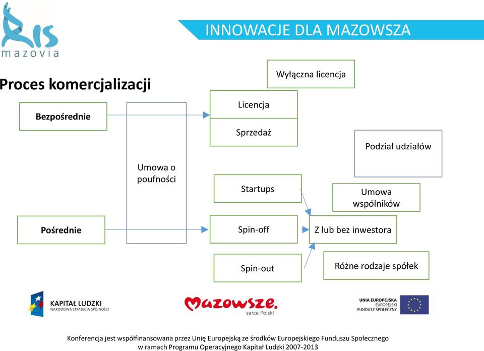 licencja Podział udziałów Umowa wspólników