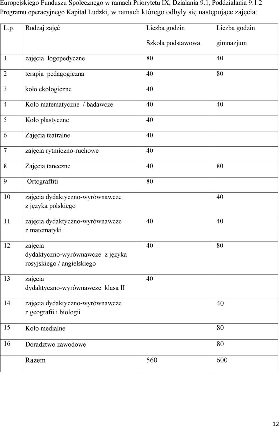 łecznego w ramach Priorytetu IX, Działania 9.1, Poddziałania 9.1.2 Programu ope