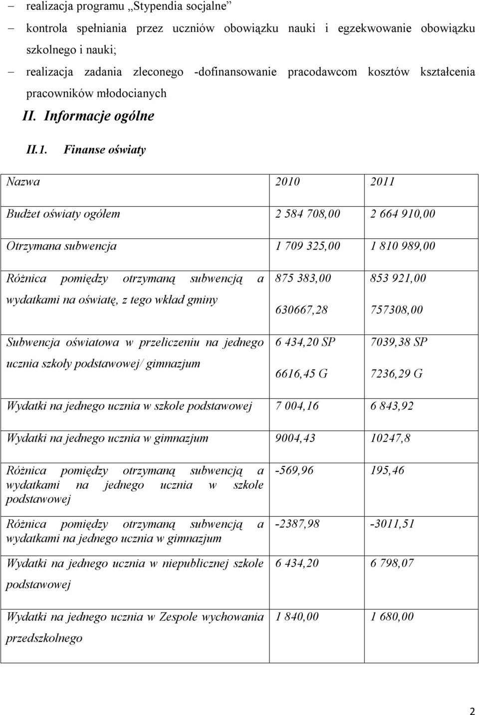 Finanse oświaty Nazwa 2010 2011 Budżet oświaty ogółem 2 584 708,00 2 664 910,00 Otrzymana subwencja 1 709 325,00 1 810 989,00 Różnica pomiędzy otrzymaną subwencją a wydatkami na oświatę, z tego wkład