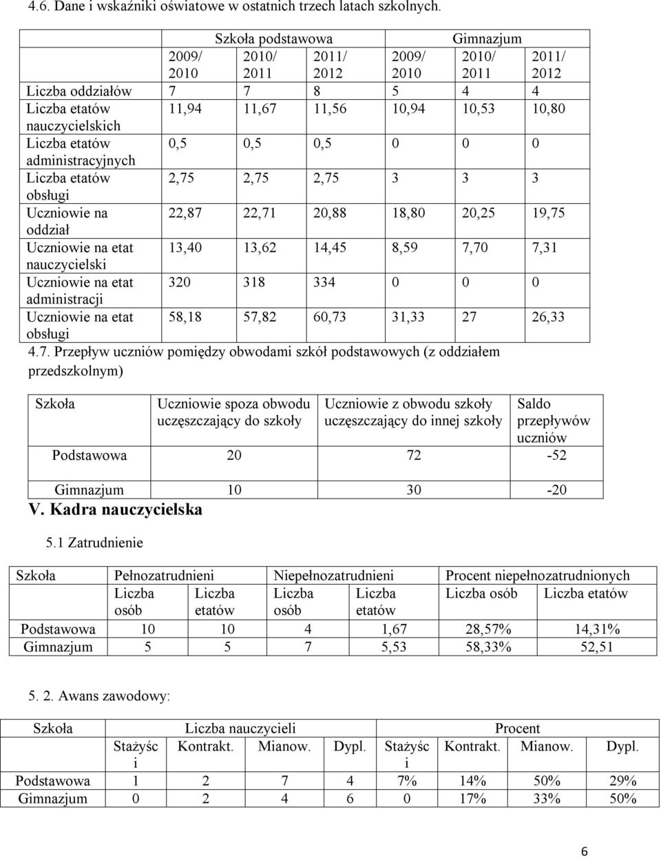 etatów 0,5 0,5 0,5 0 0 0 administracyjnych Liczba etatów 2,75 2,75 2,75 3 3 3 obsługi Uczniowie na 22,87 22,71 20,88 18,80 20,25 19,75 oddział Uczniowie na etat 13,40 13,62 14,45 8,59 7,70 7,31