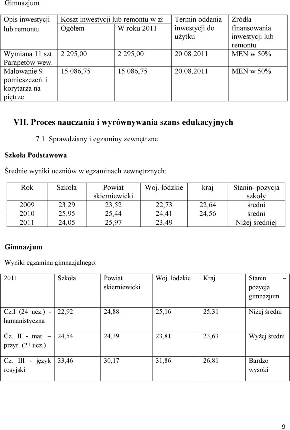 08.2011 MEN w 50% 15 086,75 15 086,75 20.08.2011 MEN w 50% VII. Proces nauczania i wyrównywania szans edukacyjnych 7.