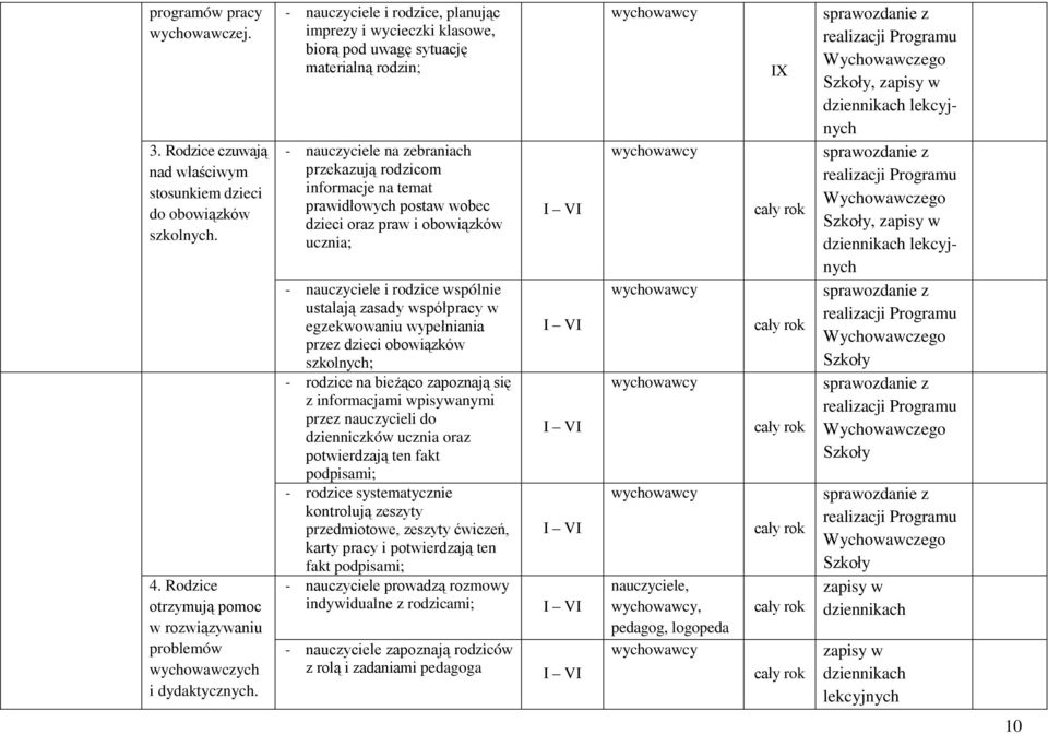 wobec dzieci oraz praw i obowiązków ucznia; - nauczyciele i rodzice wspólnie ustalają zasady współpracy w egzekwowaniu wypełniania przez dzieci obowiązków szkolnych; - rodzice na bieżąco zapoznają