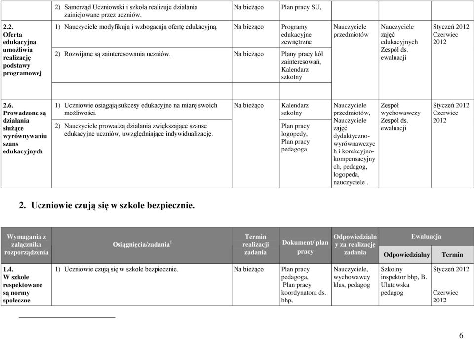 ewaluacji Styczeń 2012 Czerwiec 2012 2.6. Prowadzone są działania służące wyrównywaniu szans edukacyjnych 1) Uczniowie osiągają sukcesy edukacyjne na miarę swoich możliwości.