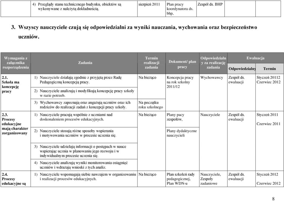 Wymagania z załącznika rozporządzenia Zadania Termin realizacji zadania Dokument/ plan pracy Odpowiedzialn Ewaluacja y za realizację zadania Odpowiedzialny Termin 2.1.