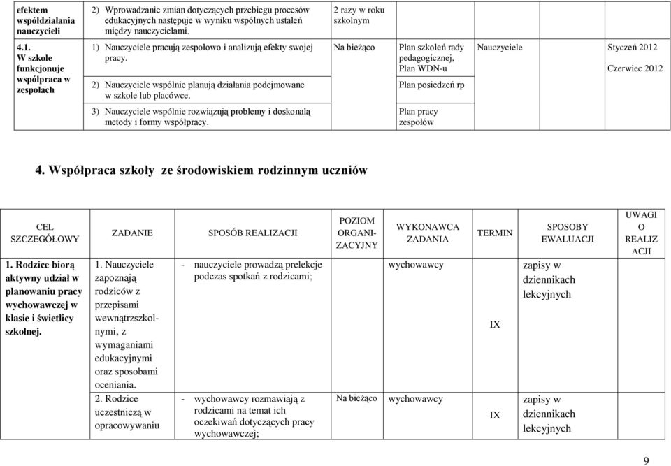 Plan szkoleń rady pedagogicznej, Plan WDN-u Plan posiedzeń rp Styczeń 2012 Czerwiec 2012 3) wspólnie rozwiązują problemy i doskonalą metody i formy współpracy. Plan pracy zespołów 4.