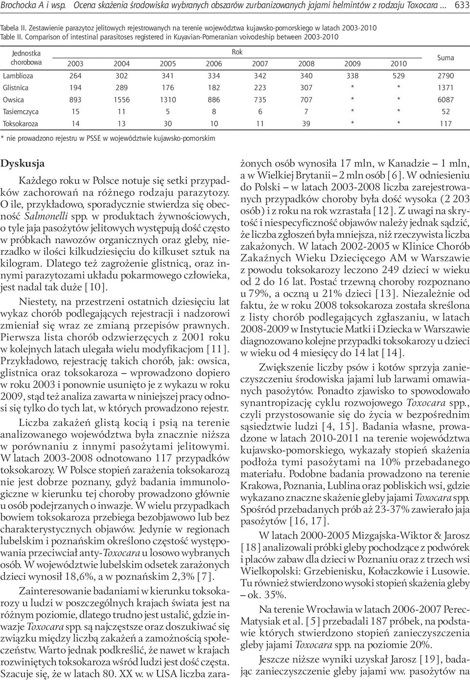 Comparison of intestinal parasitoses registered in Kuyavian-Pomeranian voivodeship between 2003-2010 Jednostka Rok chorobowa 2003 2004 2005 2006 2007 2008 2009 2010 Suma Lamblioza 264 302 341 334 342