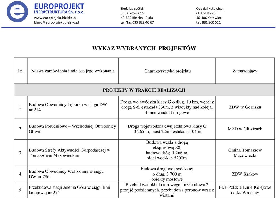 Budowa Południowo Wschodniej Obwodnicy Gliwic Droga wojewódzka dwujezdniowa klasy G 3 265 m, most 22m i estakada 104 m MZD w Gliwicach 3.