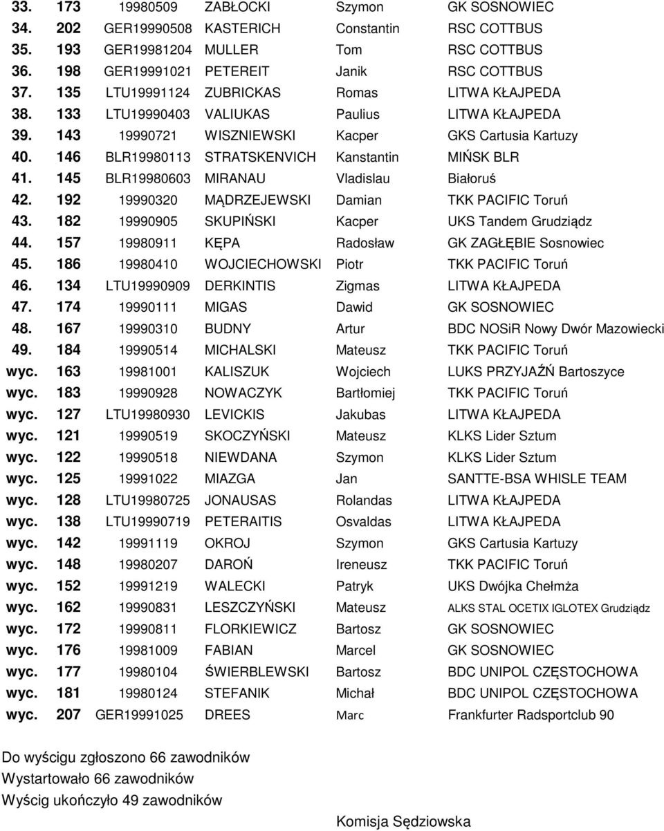 146 BLR19980113 STRATSKENVICH Kanstantin MIŃSK BLR 41. 145 BLR19980603 MIRANAU Vladislau Białoruś 42. 192 19990320 MĄDRZEJEWSKI Damian TKK PACIFIC Toruń 43.
