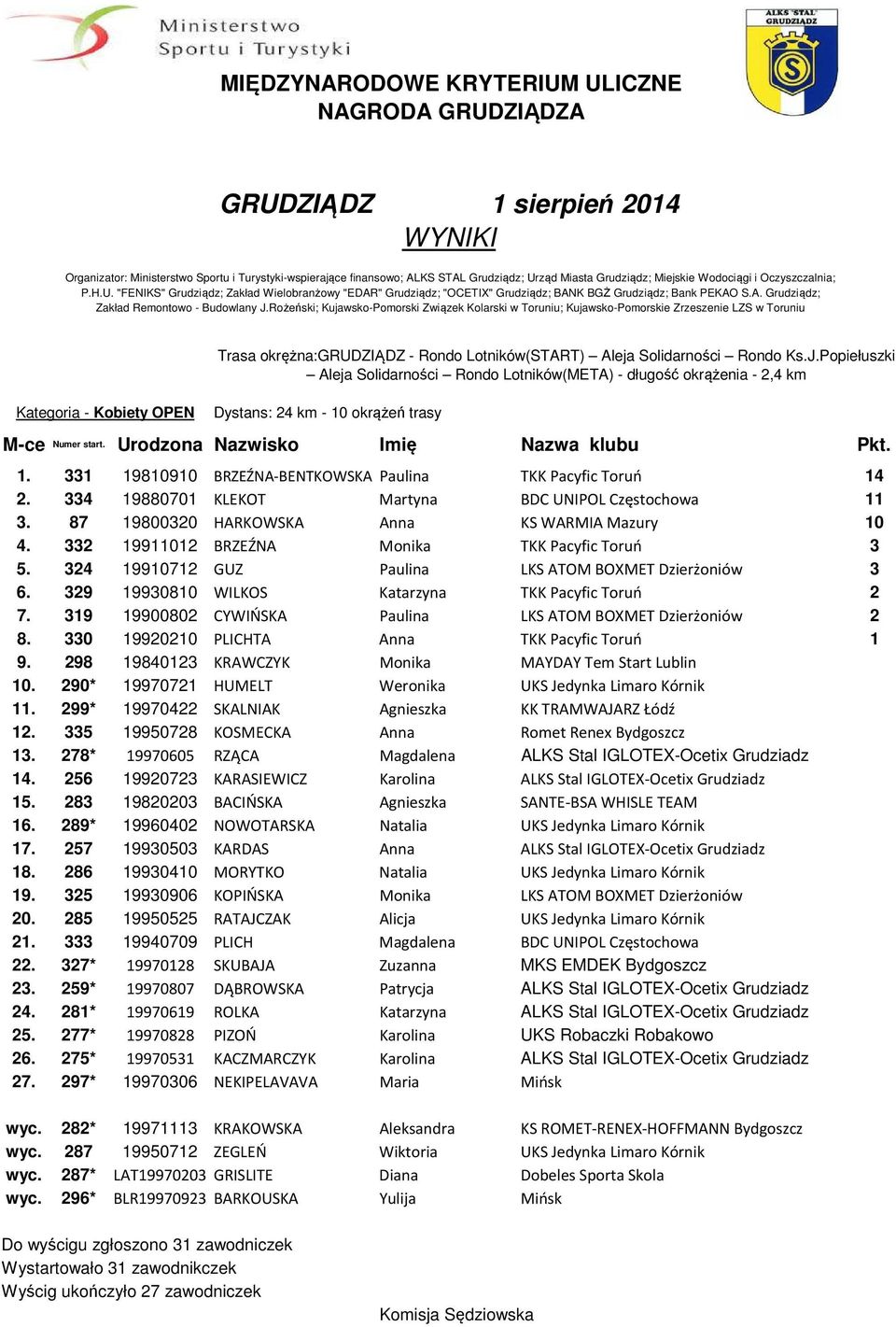 331 19810910 BRZEŹNA-BENTKOWSKA Paulina TKK Pacyfic Toruń 14 2. 334 19880701 KLEKOT Martyna BDC UNIPOL Częstochowa 11 3. 87 19800320 HARKOWSKA Anna KS WARMIA Mazury 10 4.