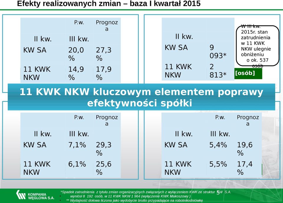 7,1 P.w. II kw. 29,3 11 6,1 25,6 Wzrost wydajności dołowej ** NKW [] KW SA Prognoz a III kw.