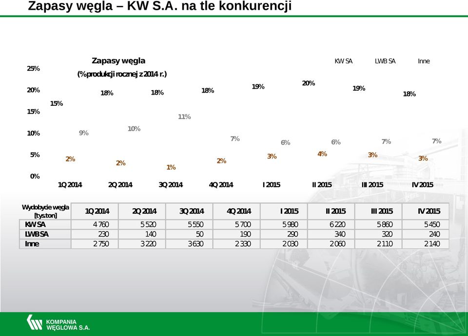 węgla [tys.