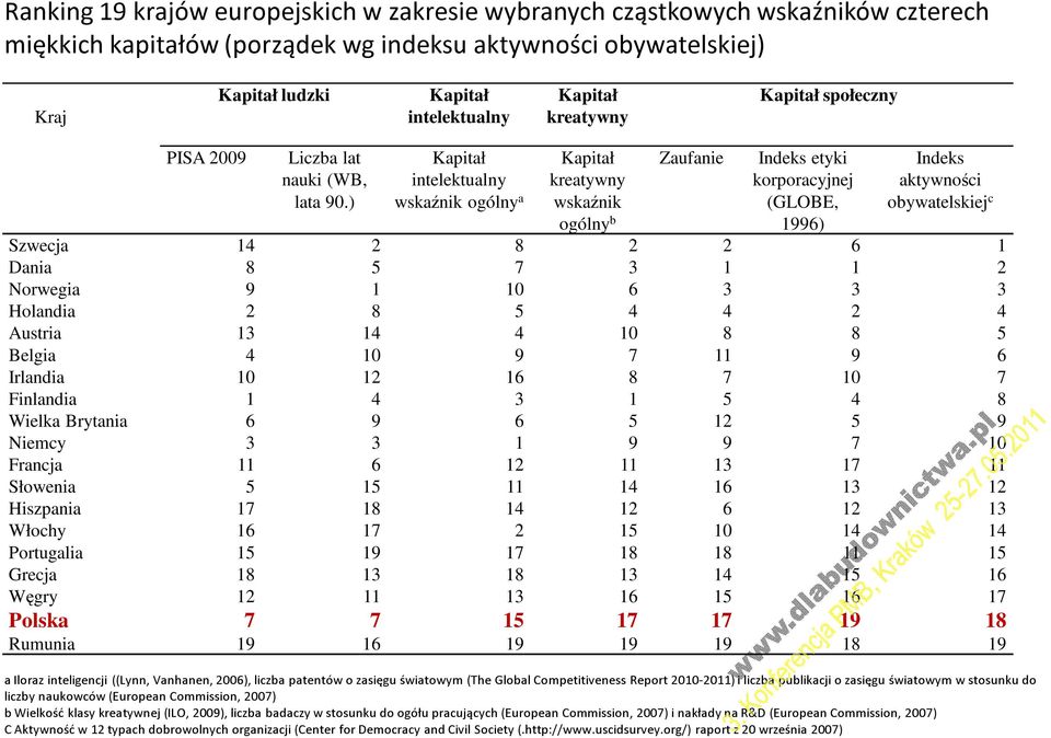 ) Kapitał intelektualny wskaźnik ogólny a Kapitał kreatywny wskaźnik ogólny b Zaufanie Indeks etyki korporacyjnej (GLOBE, 1996) Indeks aktywności obywatelskiej c Szwecja 14 2 8 2 2 6 1 Dania 8 5 7 3