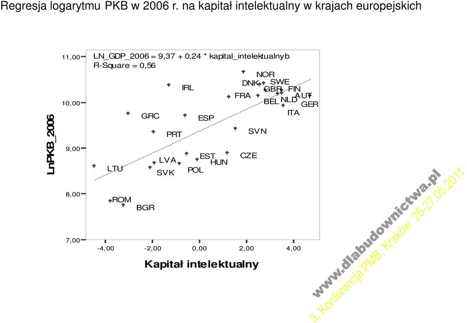 0,24 * kapital_intelektualnyb R-Square = 0,56 NOR DNK SWE IRL GBR FIN FRA AUT BEL