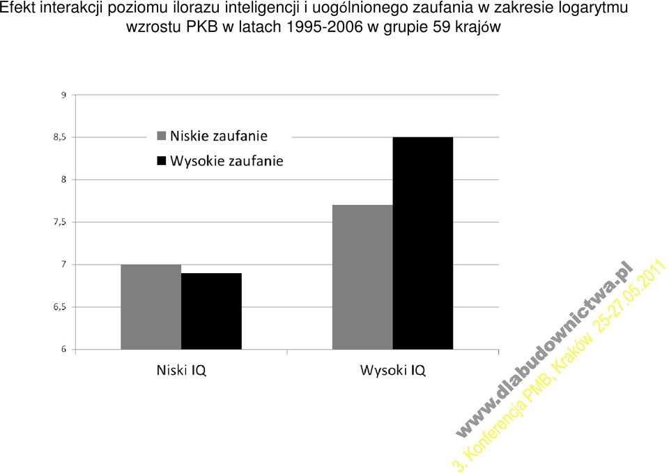 zaufania w zakresie logarytmu