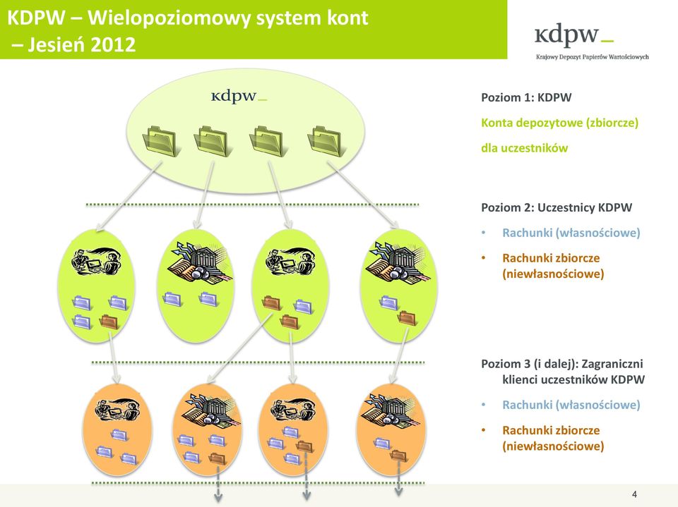 Rachunki zbiorcze (niewłasnościowe) Poziom 3 (i dalej): Zagraniczni klienci