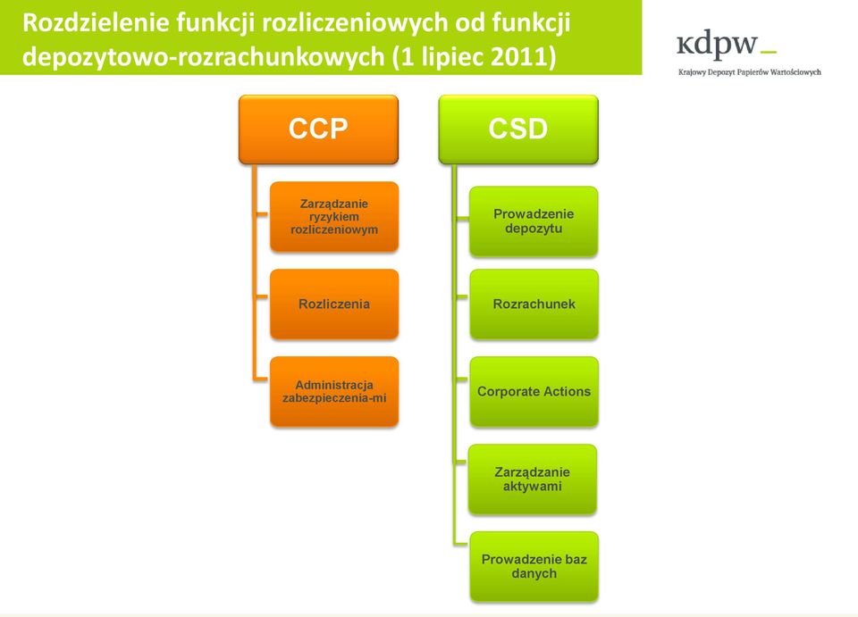 ryzykiem rozliczeniowym Prowadzenie depozytu Rozliczenia Rozrachunek