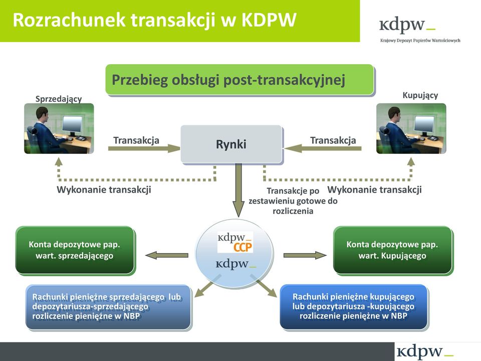 wart. Kupującego Rachunki pieniężne sprzedającego lub depozytariusza-sprzedającego rozliczenie pieniężne w NBP Rachunki pieniężne