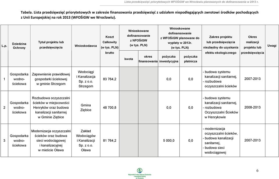 PLN) Wnioskowane dofinansowanie z WFOŚiGW planowane do wypłaty w 2013r. (w tys.