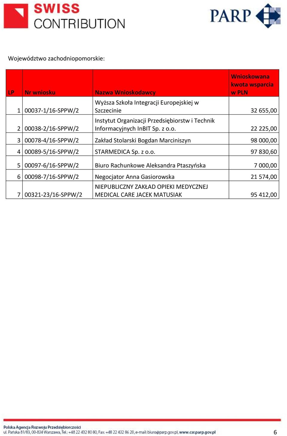 stw i Technik Informacyjnych InBIT Sp. z o.o. 22 225,00 3 00078-4/16-SPPW/2 Zakład Stolarski Bogdan Marciniszyn 98 000,00 4 00089-5/16-SPPW/2 STARMEDICA Sp.