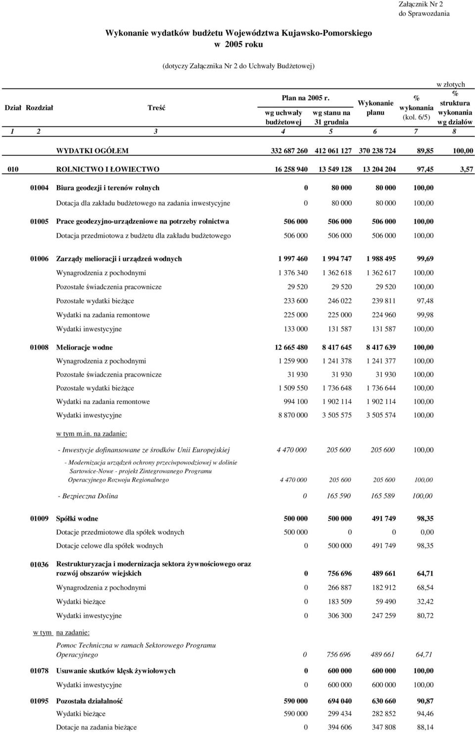 6/5) budżetowej 31 grudnia wg działów 1 2 3 4 5 6 7 8 WYDATKI OGÓŁEM 332 687 260 412 061 127 370 238 724 89,85 100,00 010 ROLNICTWO I ŁOWIECTWO 16 258 940 13 549 128 13 204 204 97,45 3,57 01004 Biura