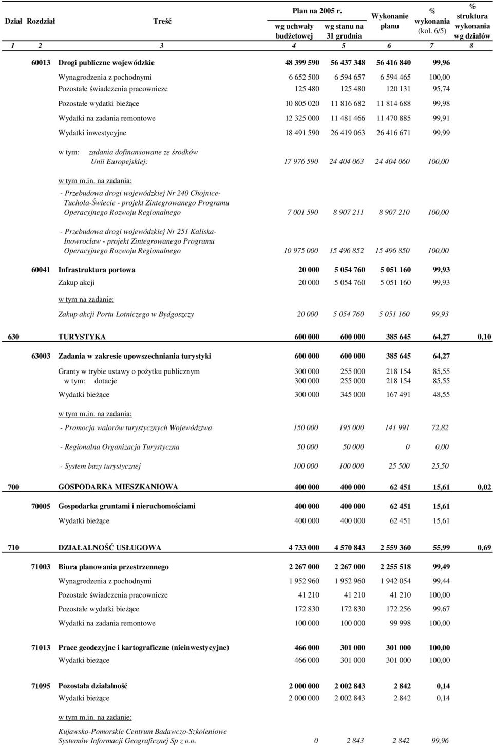 Pozostałe świadczenia pracownicze 125 480 125 480 120 131 95,74 Pozostałe wydatki bieżące 10 805 020 11 816 682 11 814 688 99,98 Wydatki na zadania remontowe 12 325 000 11 481 466 11 470 885 99,91