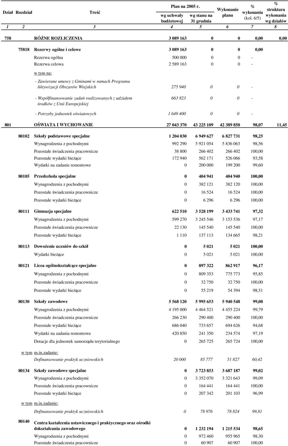 163 0 0 - w tym na: - Zawierane umowy z Gminami w ramach Programu Aktywizacji Obszarów Wiejskich 275 940 0 0 - - Współfinansowanie zadań realizowanych z udziałem 663 823 0 0 - środków z Unii