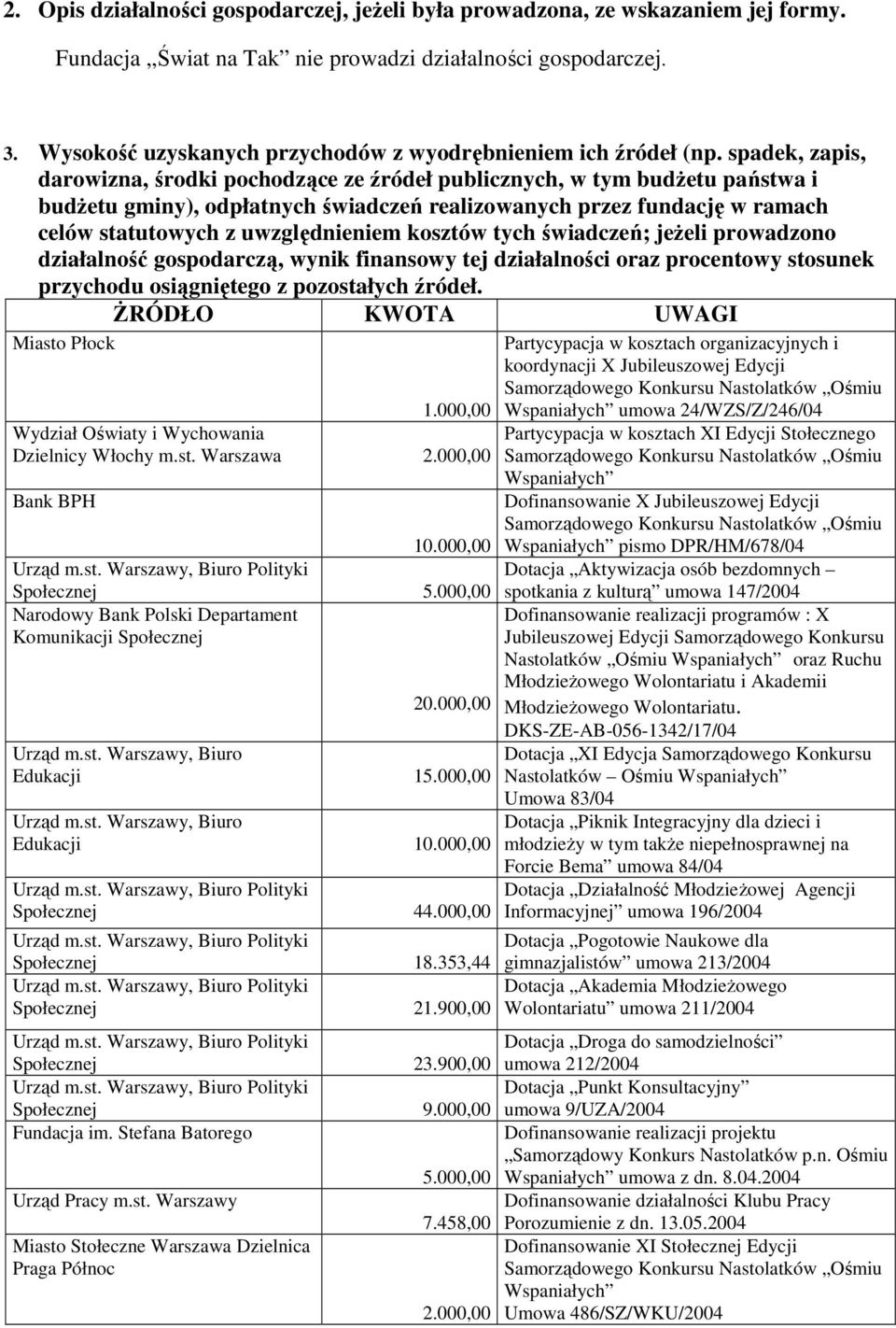 spadek, zapis, darowizna, środki pochodzące ze źródeł publicznych, w tym budŝetu państwa i budŝetu gminy), odpłatnych świadczeń realizowanych przez fundację w ramach celów statutowych z