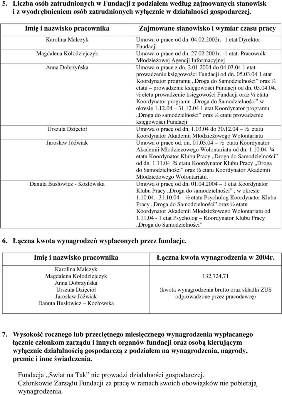 -1 etat. Pracownik MłodzieŜowej Agencji Informacyjnej Anna Dobrzyńska Umowa o prace z dn. 2.01.2004 do 04.03.