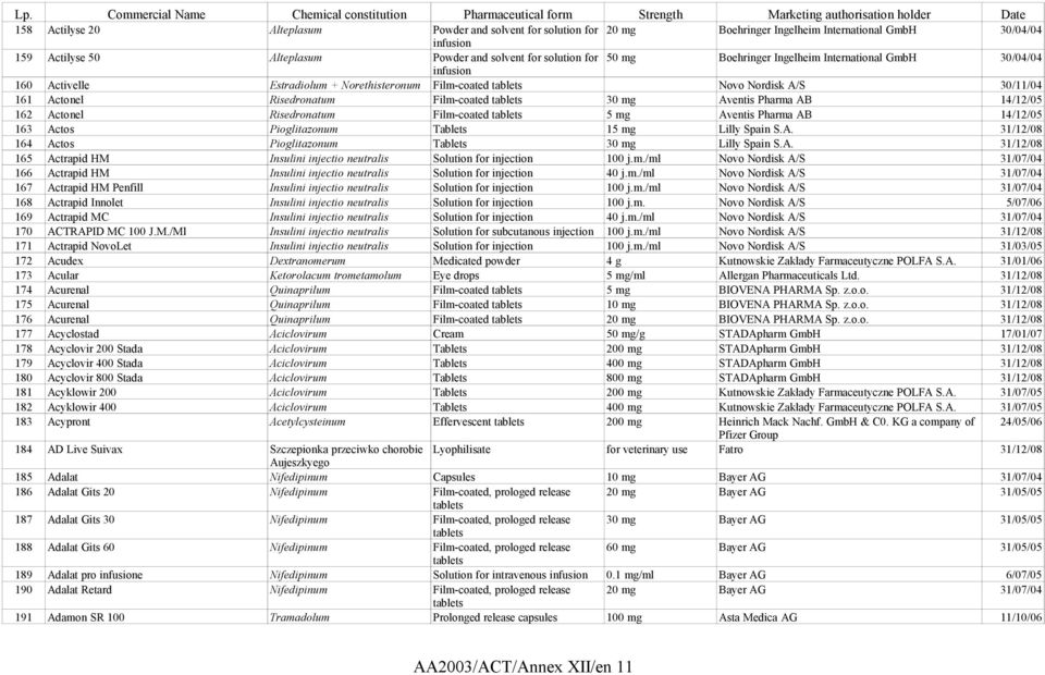 Aventis Pharma AB 14/12/05 162 Actonel Risedronatum Film-coated tablets 5 mg Aventis Pharma AB 14/12/05 163 Actos Pioglitazonum Tablets 15 mg Lilly Spain S.A. 31/12/08 164 Actos Pioglitazonum Tablets 30 mg Lilly Spain S.