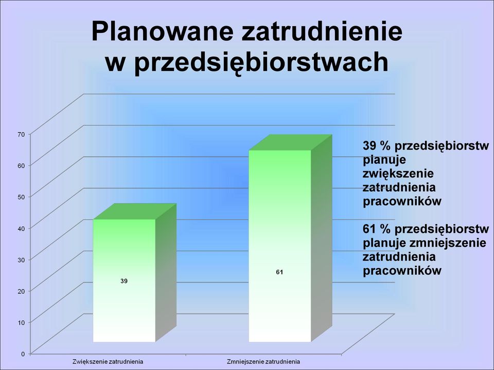 zatrudnienia pracowników 61 %