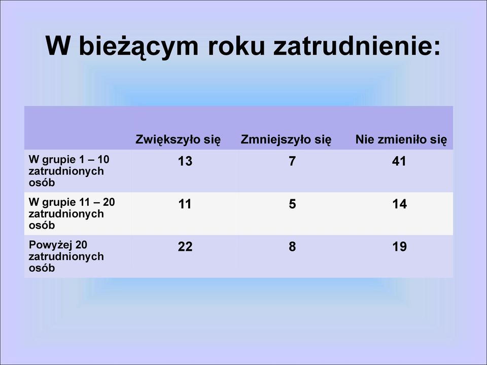 osób Powyżej 20 zatrudnionych osób Zwiększyło się