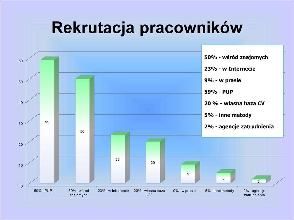 prasie 59% - PUP 20 % - własna baza