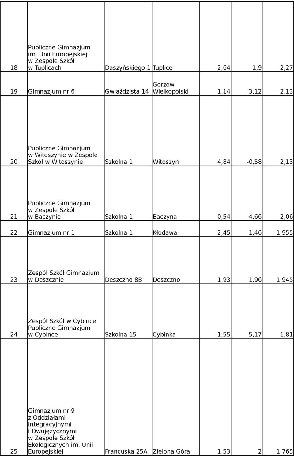 2,45 1,46 1,955 Zespół Szkół Gimnazjum 23 w Deszcznie Deszczno 8B Deszczno 1,93 1,96 1,945 Zespół Szkół w Cybince 24 w Cybince Szkolna 15 Cybinka