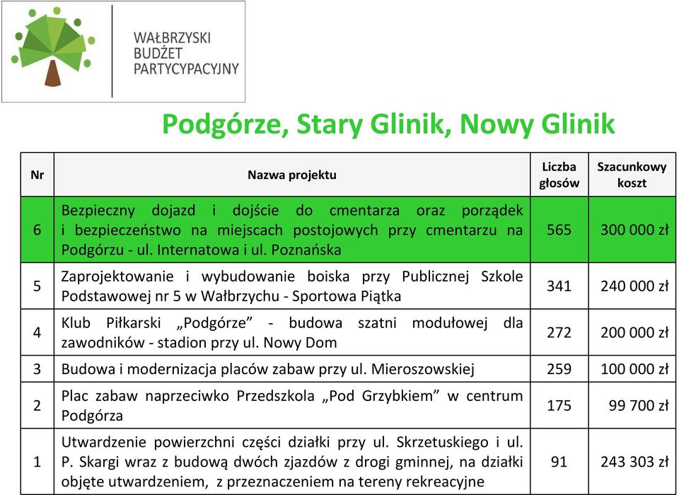 ul. Nowy Dom 565 300 000 zł 341 240 000 zł 272 200 000 zł 3 Budowa i modernizacja placów zabaw przy ul.