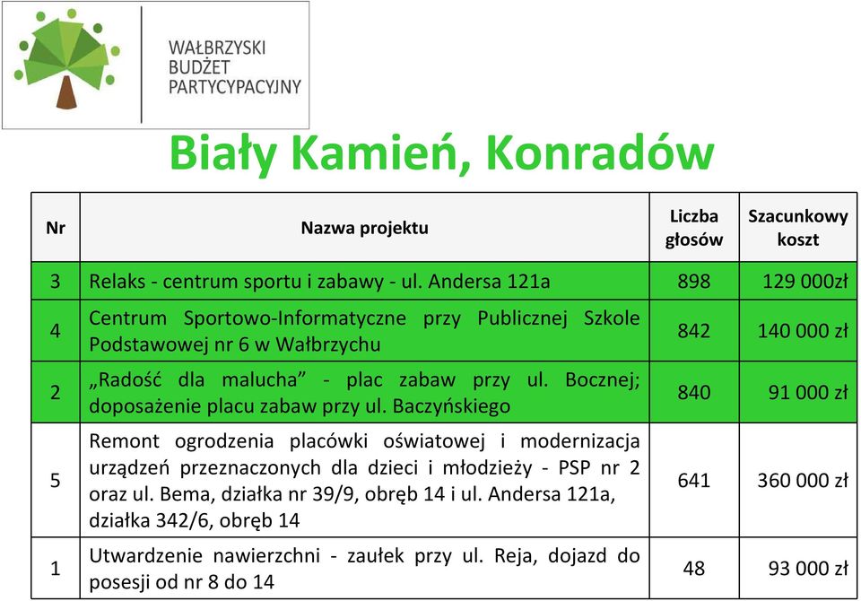 przy ul. Bocznej; doposażenie placu zabaw przy ul.