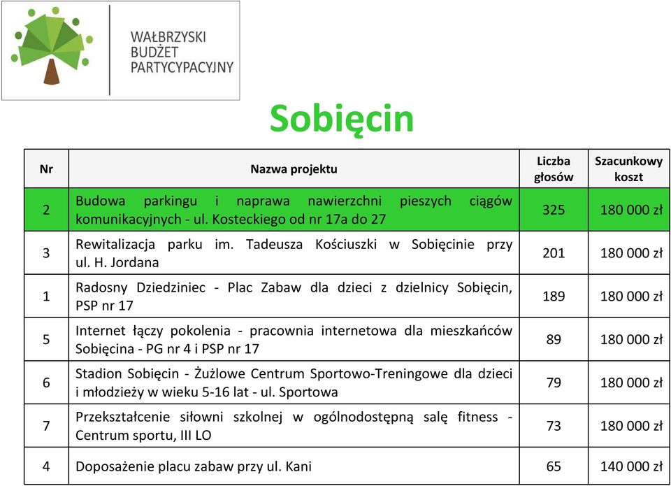 Jordana Radosny Dziedziniec - Plac Zabaw dla dzieci z dzielnicy Sobięcin, PSP nr 17 Internet łączy pokolenia - pracownia internetowa dla mieszkańców Sobięcina-PG nr 4 i PSP nr 17