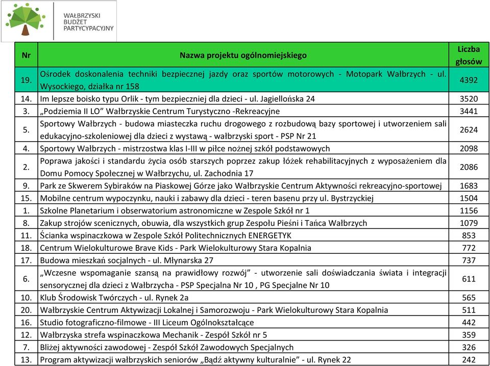 Sportowy Wałbrzych - budowa miasteczka ruchu drogowego z rozbudową bazy sportowej i utworzeniem sali edukacyjno-szkoleniowej dla dzieci z wystawą- wałbrzyski sport - PSP Nr 21 2624 4.