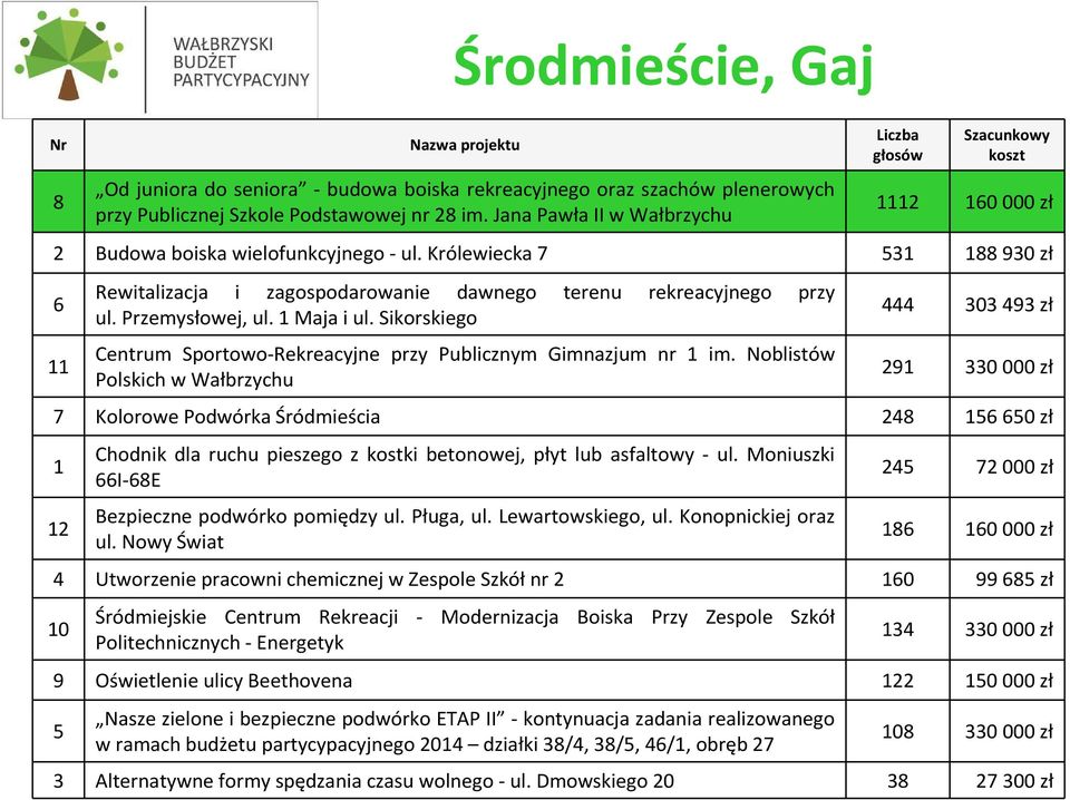 Przemysłowej, ul. 1 Maja i ul. Sikorskiego Centrum Sportowo-Rekreacyjne przy Publicznym Gimnazjum nr 1 im.