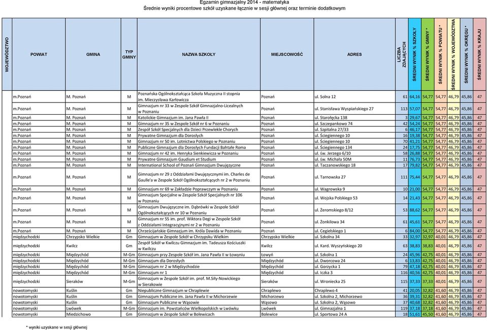 Stanisława Wyspiańskiego 27 113 57,07 54,77 54,77 46,79 45,86 47 Katolickie Gimnazjum im. Jana Pawła II Poznań ul.