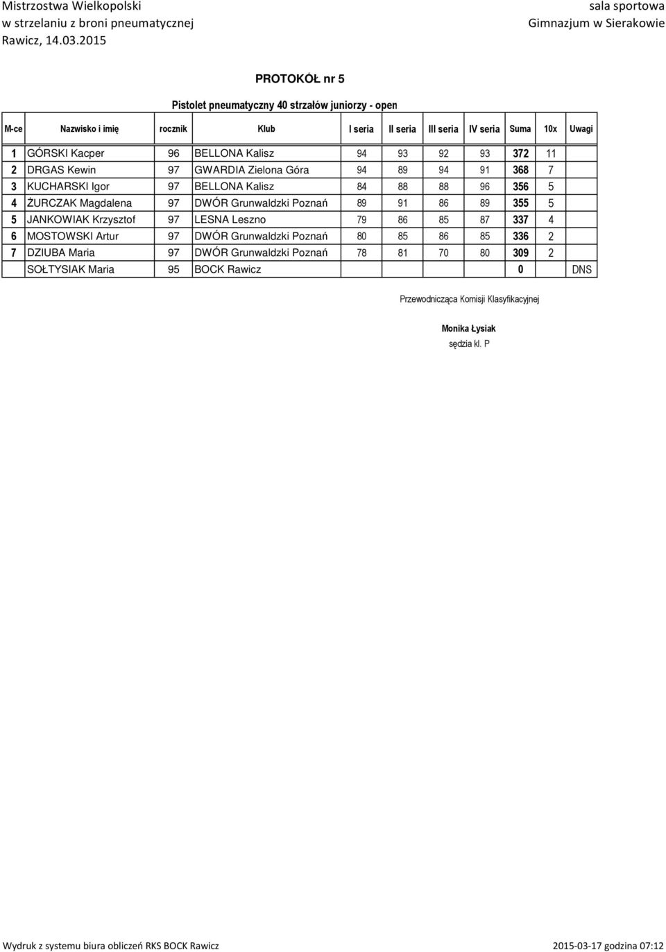 Kalisz 84 88 88 96 356 5 4 ŻURCZAK Magdalena 97 DWÓR Grunwaldzki Poznań 89 91 86 89 355 5 5 JANKOWIAK Krzysztof 97 LESNA Leszno 79 86 85 87 337 4 6