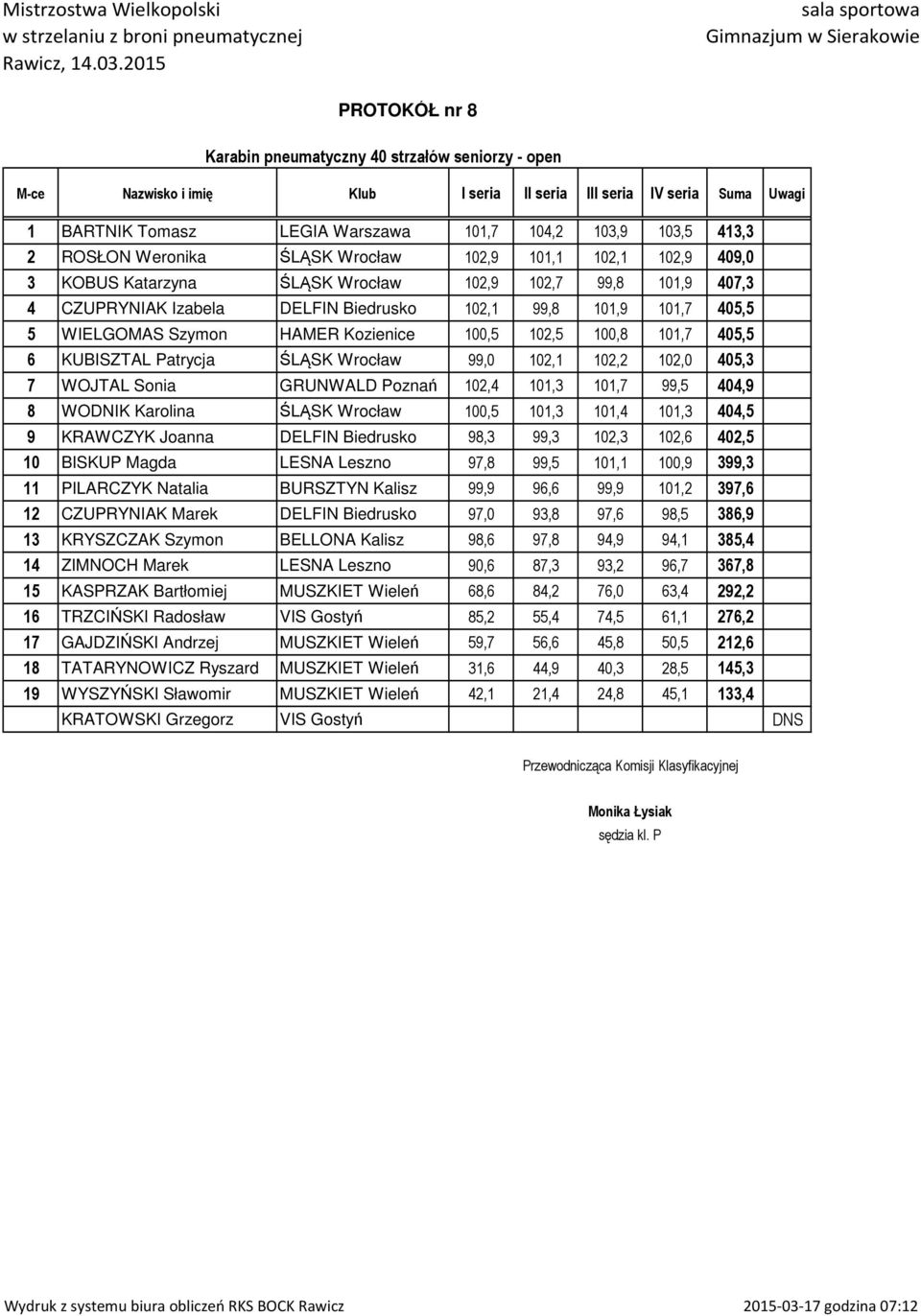 Szymon HAMER Kozienice 100,5 102,5 100,8 101,7 405,5 6 KUBISZTAL Patrycja ŚLĄSK Wrocław 99,0 102,1 102,2 102,0 405,3 7 WOJTAL Sonia GRUNWALD Poznań 102,4 101,3 101,7 99,5 404,9 8 WODNIK Karolina